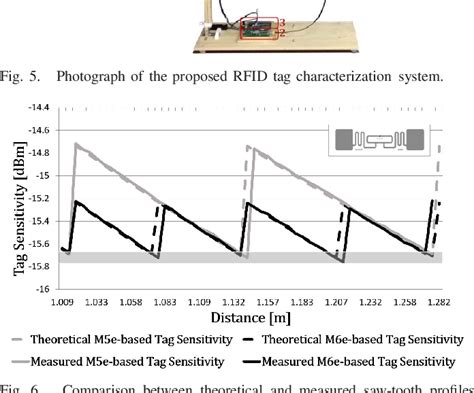 rfid tag evaluation|Considerations on Rigorous UHF RFID Tag Electromagnetic .